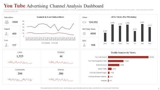 Youtube Advertising Ppt PowerPoint Presentation Complete Deck With Slides