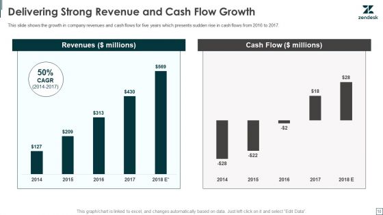 Zendesk Investment Financing Elevator Pitch Deck Ppt PowerPoint Presentation Complete Deck With Slides