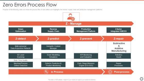 Zero Errors Ppt PowerPoint Presentation Complete Deck With Slides