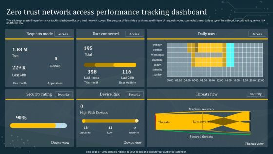 Zero Trust Network Access Performance Tracking Dashboard Template PDF Zero Trust Network Access Performance Tracking Dashboard Template PDF