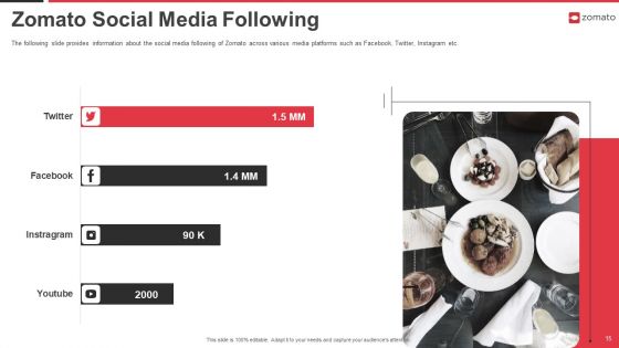 Zomato Venture Capitalist Fundraising Pitch Deck Ppt PowerPoint Presentation Complete Deck With Slides