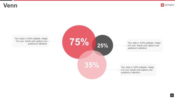 Zomato Venture Capitalist Fundraising Pitch Deck Ppt PowerPoint Presentation Complete Deck With Slides