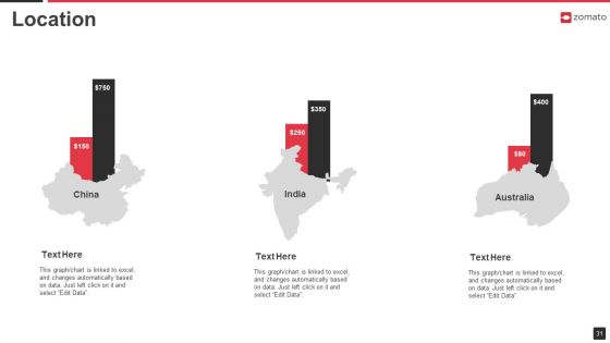 Zomato Venture Capitalist Fundraising Pitch Deck Ppt PowerPoint Presentation Complete Deck With Slides