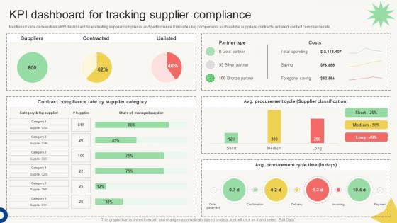 A136 Vendor Management Audit KPI Dashboard For Tracking Supplier Compliance