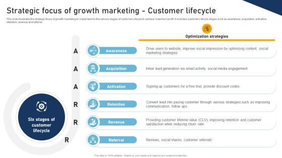 A Comprehensive Approach To Strategic Focus Of Growth Marketing Customer Lifecycle MKT SS V