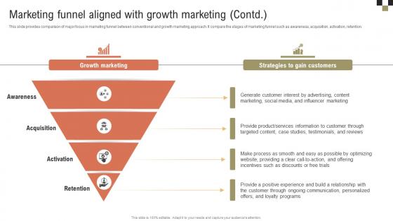 A Comprehensive Guide On Marketing Funnel Aligned With Growth Marketing MKT SS V
