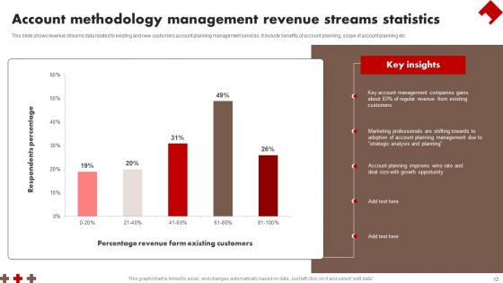 Account Methodology Ppt Powerpoint Presentation Complete Deck With Slides