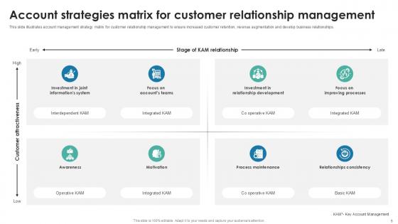Account Strategy Powerpoint Ppt Template Bundles