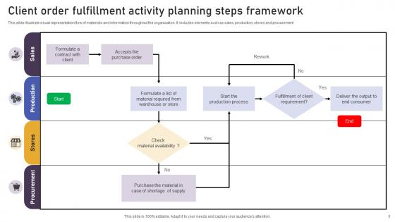 Activity Planning Steps Ppt Powerpoint Presentation Complete Deck With Slides