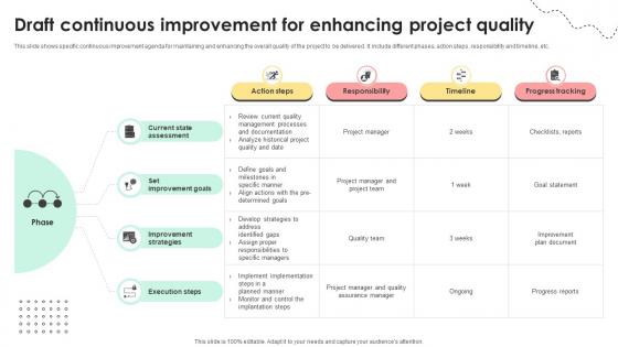 Administering Quality Assurance Draft Continuous Improvement For Enhancing Project Quality PM SS V
