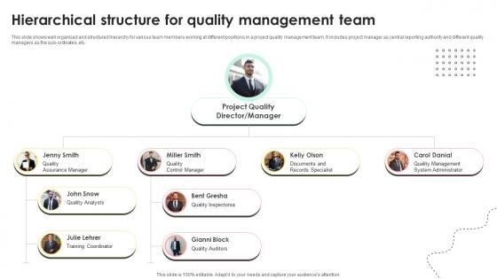 Administering Quality Assurance Hierarchical Structure For Quality Management Team PM SS V