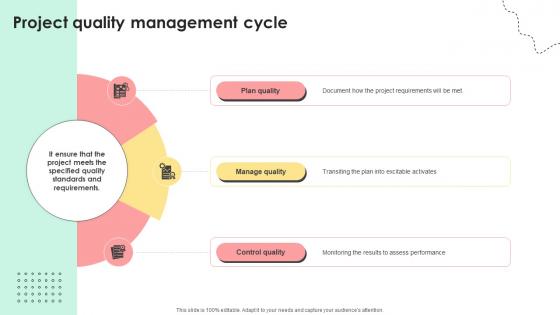 Administering Quality Assurance Project Quality Management Cycle PM SS V