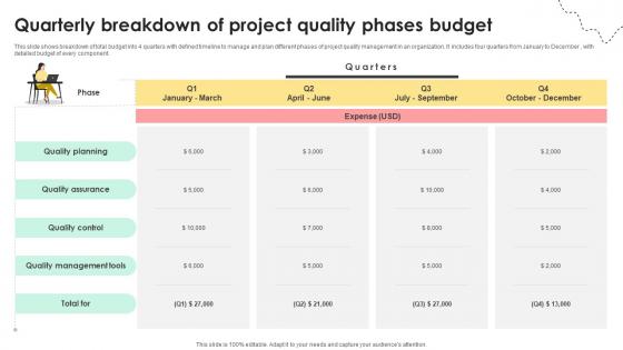 Administering Quality Assurance Quarterly Breakdown Of Project Quality Phases Budget PM SS V