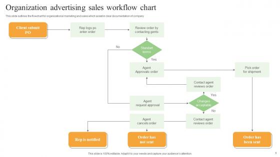 Advertising Workflow Chart Ppt Powerpoint Presentation Complete Deck With Slides