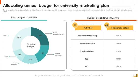 Allocating Annual Budget For University Marketing Campaigns Strategy SS V