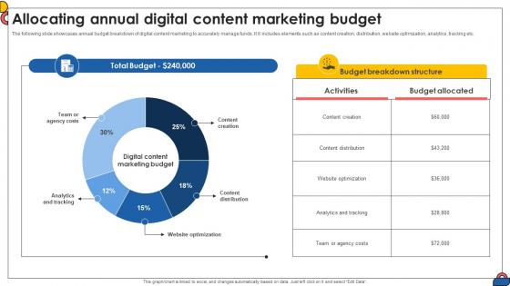 Allocating Annual Digital Content Marketing Budget Comprehensive Guide To Implement Strategy SS V