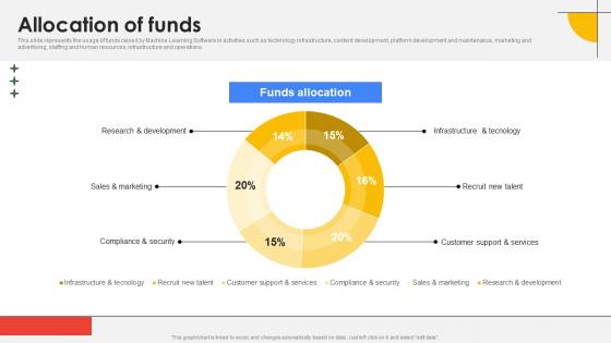 Allocation Of Funds Cloud Platform Provider Investor Funding Elevator Portrait Pdf Allocation Of Funds Cloud Platform Provider Investor Funding Elevator Portrait Pdf