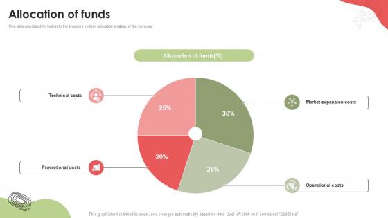 Allocation Of Funds Food Delivery Platform Investor Funding Elevator Pitch Deck PPT PowerPoint Allocation Of Funds Food Delivery Platform Investor Funding Elevator Pitch Deck PPT PowerPoint
