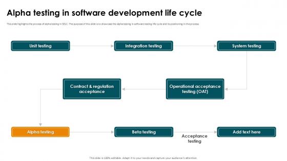 Alpha Testing In Software Development Smoke Testing Ppt Slides