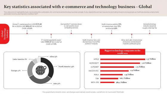 Amazon Business Plan Go To Market Strategy Key Statistics Associated With E Commerce Diagrams Pdf Amazon Business Plan Go To Market Strategy Key Statistics Associated With E Commerce Diagrams Pdf