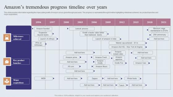 Amazons Tremendous Progress Timeline Over Years Amazons Journey For Becoming Designs PDF
