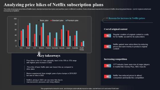 Analyzing Price Hikes Of Netflix Subscription Plans Enhancing Online Visibility Inspiration Pdf