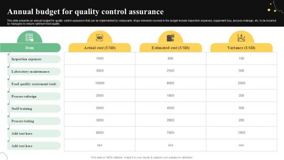 Annual Budget For Quality Control Guide For Food PPT PowerPoint