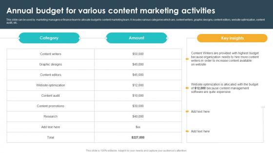 Annual Budget For Various Content Marketing Activities Seo Content Plan To Drive Strategy SS V