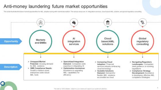 Anti Money Laundering Future Market Opportunities Mapping Out The Anti Money Fin SS V