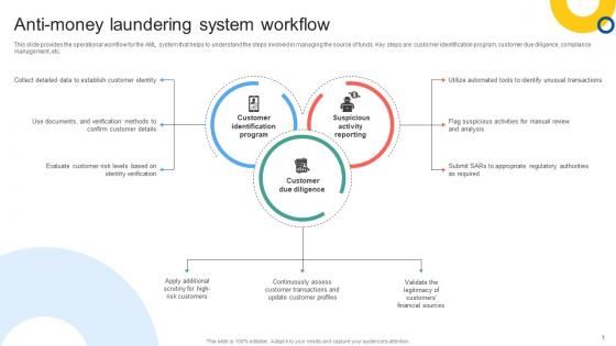 Anti Money Laundering System Workflow Mapping Out The Anti Money Fin SS V Anti Money Laundering System Workflow Mapping Out The Anti Money Fin SS V