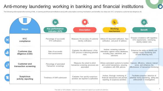 Anti Money Laundering Working In Banking Mapping Out The Anti Money Fin SS V Anti Money Laundering Working In Banking Mapping Out The Anti Money Fin SS V