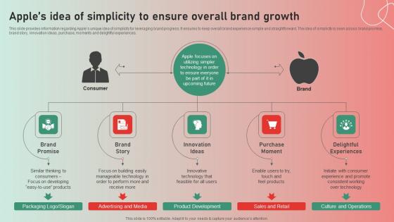 Apples Idea Of Simplicity Ensure Apple Brand Story Journey Of Iconic Enterprise Clipart Pdf