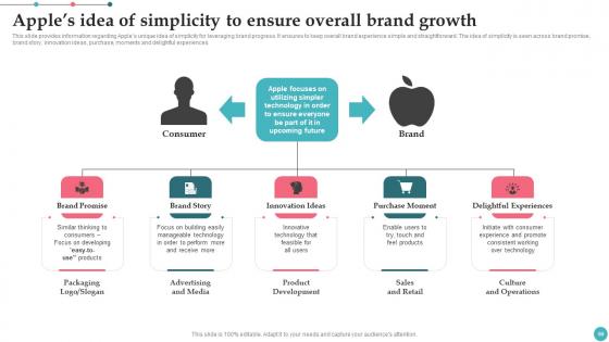 Apples Proficiency In Optimizing Brand Influence Ppt Powerpoint Presentation Complete Deck
