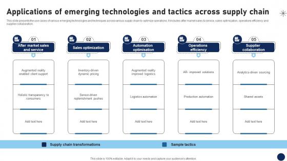 Applications Of Emerging Technologies And Tactics Across Supply Chain DT SS V