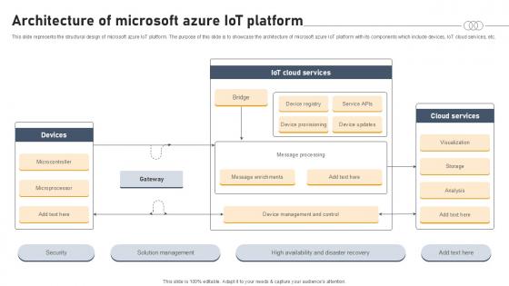 Architecture Of Microsoft Azure IOT Platform Aws IOT Platform Ppt Template