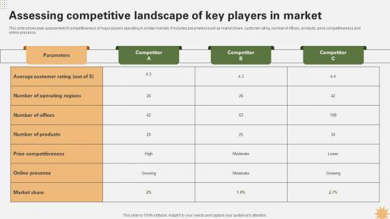 Assessing Competitive Landscape Of Key Strategy For Launching A Financial Strategy SS V