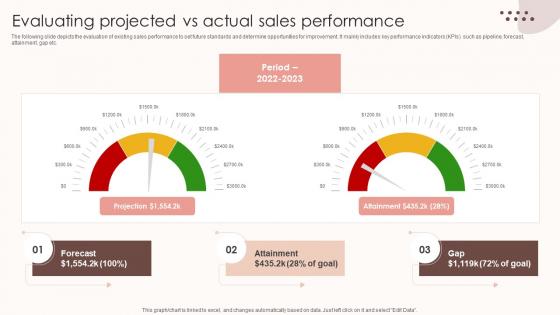 Assessing Sales Risks Evaluating Projected Vs Actual Sales Performance Mockup PDF Assessing Sales Risks Evaluating Projected Vs Actual Sales Performance Mockup PDF