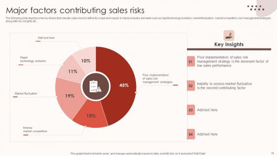 Assessing Sales Risks To Enhance Staff Performance Ppt PowerPoint Presentation Complete Deck With Slides