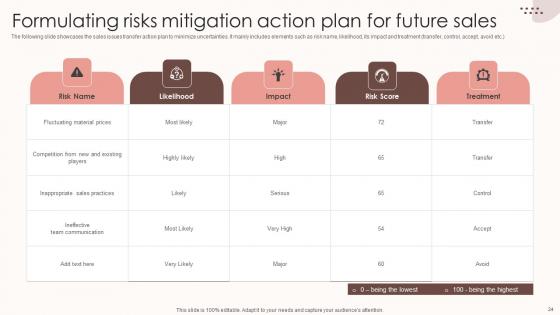 Assessing Sales Risks To Enhance Staff Performance Ppt PowerPoint Presentation Complete Deck With Slides