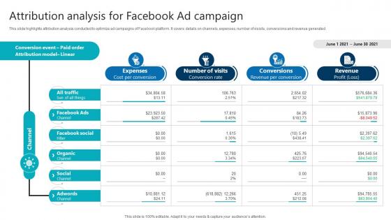 Attribution Analysis For Facebook Ad Campaign Product Analytics Implementation Data Analytics V