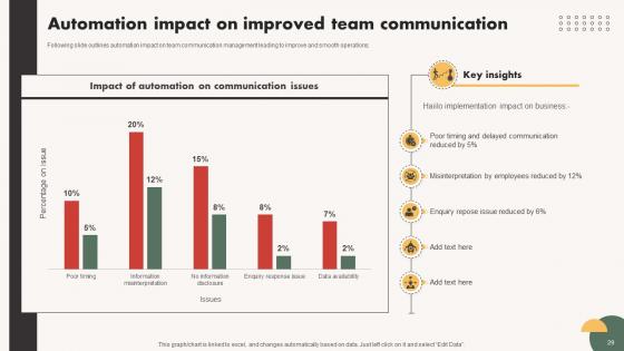 Automated Communication System To Enhance Collaboration Ppt Powerpoint Presentation Complete Deck