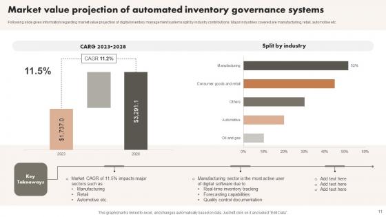 Automated Inventory Governance Ppt PowerPoint Presentation Complete Deck With Slides