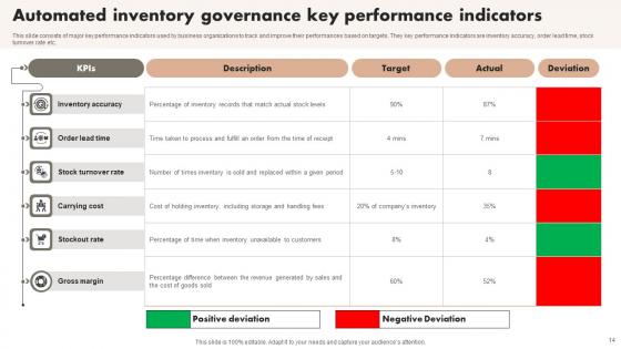 Automated Inventory Governance Ppt PowerPoint Presentation Complete Deck With Slides