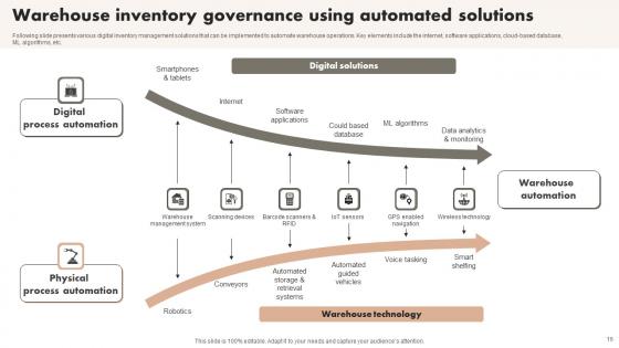 Automated Inventory Governance Ppt PowerPoint Presentation Complete Deck With Slides