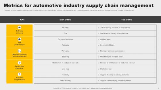 Automotive Industry Metrics Ppt PowerPoint Presentation Complete Deck With Slides