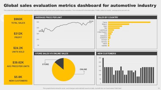 Automotive Industry Metrics Ppt PowerPoint Presentation Complete Deck With Slides
