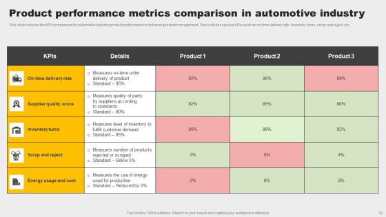 Automotive Industry Metrics Ppt PowerPoint Presentation Complete Deck With Slides