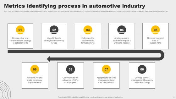 Automotive Industry Metrics Ppt PowerPoint Presentation Complete Deck With Slides