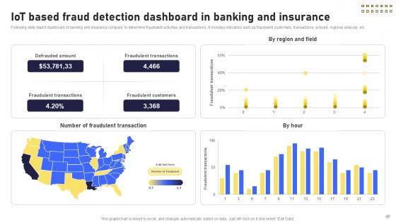Banking Future With IoT Technology Ppt Presentation IoT CD V