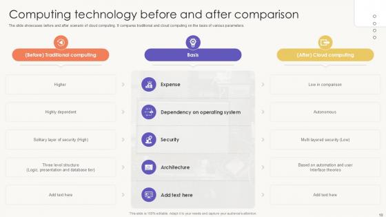 Before And After Technology Powerpoint Ppt Template Bundles